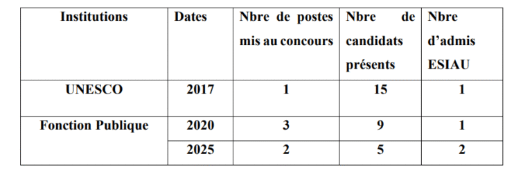 Tableau des recrutements UNESCO et Fonction Publique