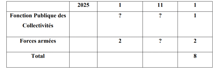 Tableau des recrutements Fonction Publique des Collectivités et Forces Armées